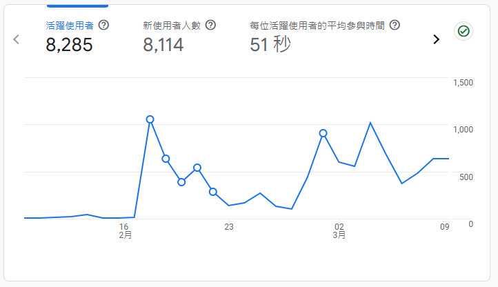 FRC Taiwan 網站統計數據