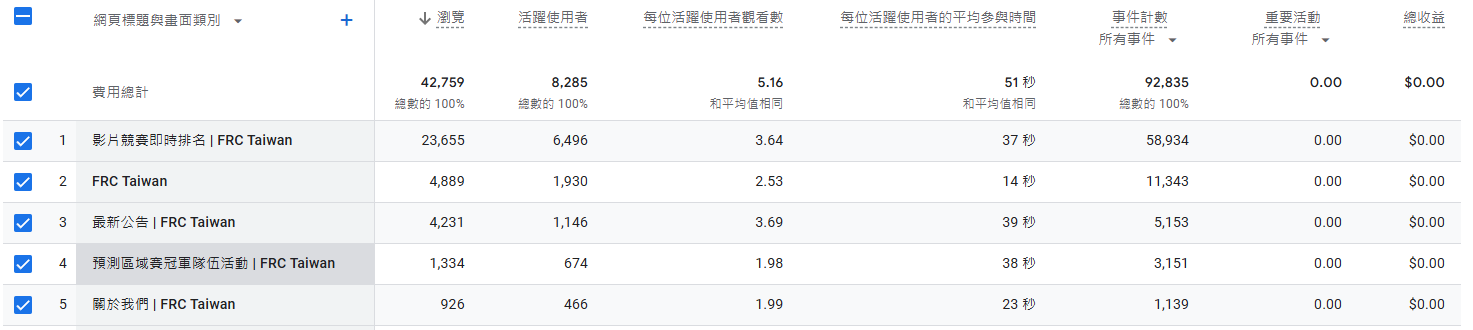 FRC Taiwan 網站頁面瀏覽量